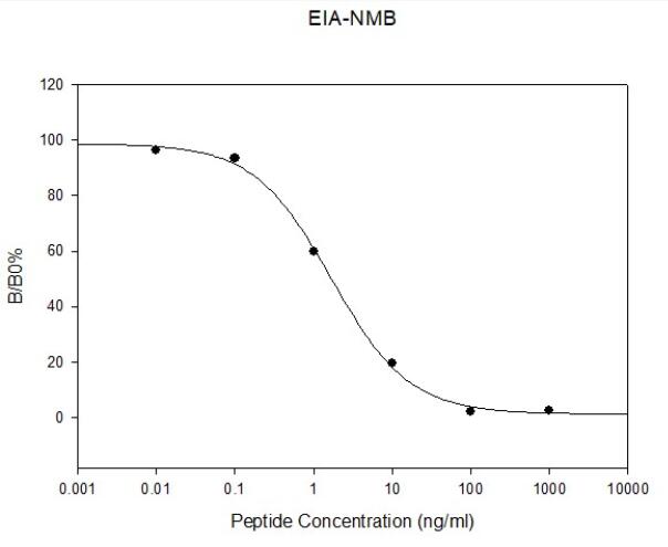 Human Neuromedin-B EIA