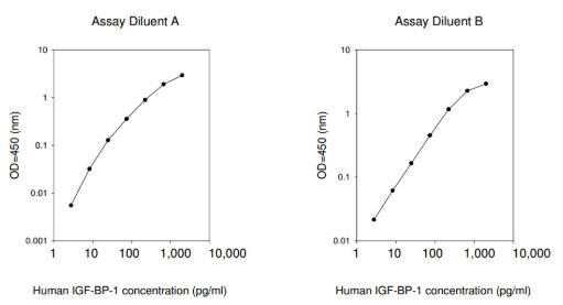 Human IGFBP-1 ELISA