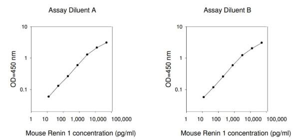 Mouse Renin 1 ELISA